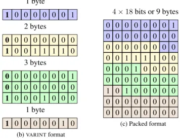 Figure 1. The sequence of numbers 1, 3840, 131073 and 2 using 3 different data formats