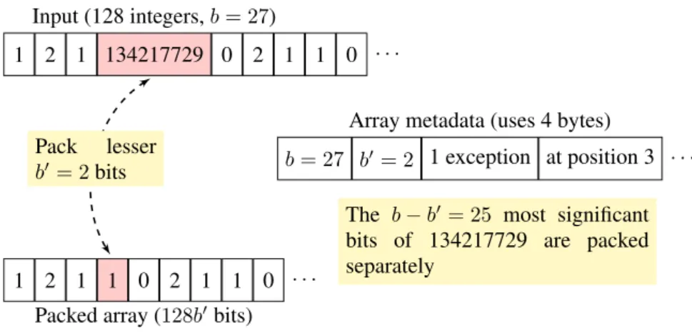 Figure 3. Example of compression using F AST PFOR (and S4-F AST PFOR). The data corresponding to a block of 128 integers is located in a packed array (using b 0 bit per integer, in a metadata byte array and,