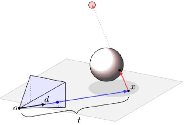 Figure 2.1: Example of ray traversal. o: ray origin, d: ray direction, t: parametric distance, x: