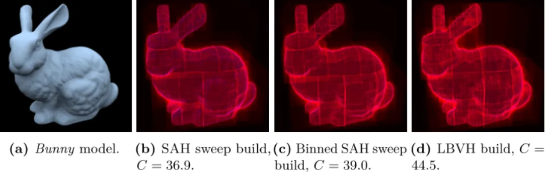 Figure 2.2: Example of the effect of tree quality on traversal cost, ranging from a slow, high- high-quality build method (SAH sweep) to a fast, low-high-quality build method (LBVH)