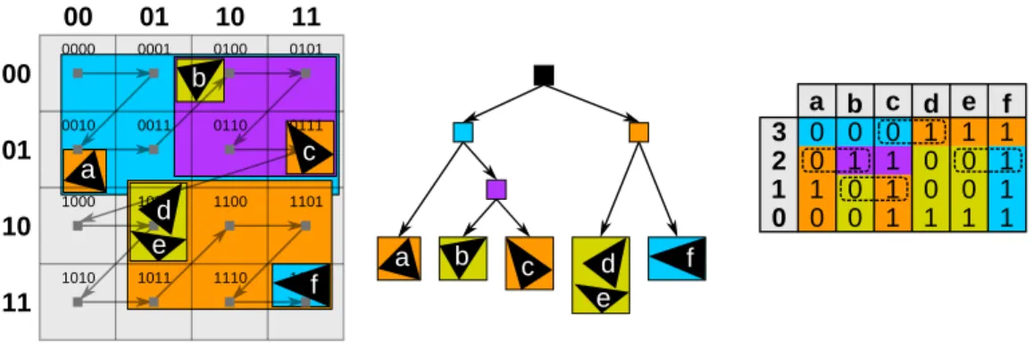 Figure 2.3: Example of LBVH. Left: locations of primitives in space, overlaid with a Morton code grid