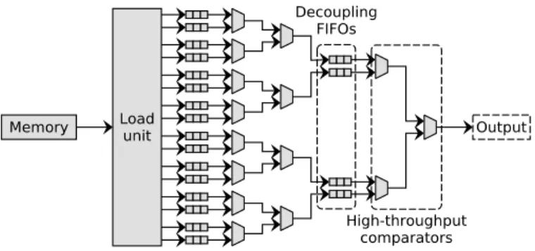 Figure 2.5: 16-way comparator tree used for multi-way merges in FPGA external sorting accelerators [KT11, CO14].
