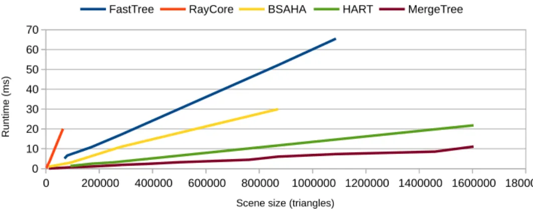 Figure 2.7: Reported runtimes of hardware tree builders.