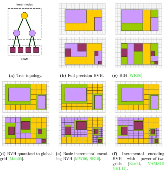Figure 3.1: Comparison of basic BVH and some variants with compressed coordinate data.