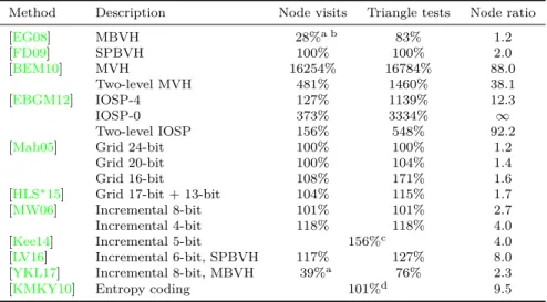 Table 3.1: Comparison of some compact BVH variants. Node visits, Triangle tests: amount of node visits and ray-triangle intersection tests normalized to binary BVH ray tracing