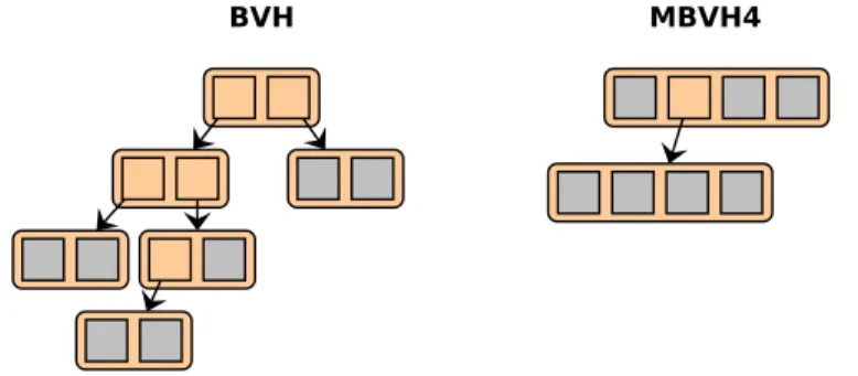 Figure 4.1: 4-way MBVH tree contrasted with a binary BVH tree, both organizing 7 leaf nodes.