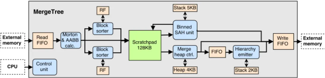 Figure 1: Proposed hardware architecture. RF: Register File. SAH: Surface Area Heuristic.