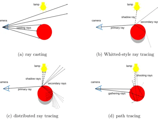 Figure 2.1 The concepts of different ray tracing styles. For visualization reasons only few rays are shown.