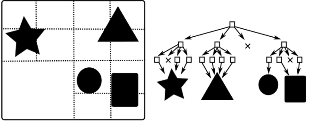 Figure 4.2 Octree’s 2D equivalent quadtree partitions the space recursively into four equally sized boxes.