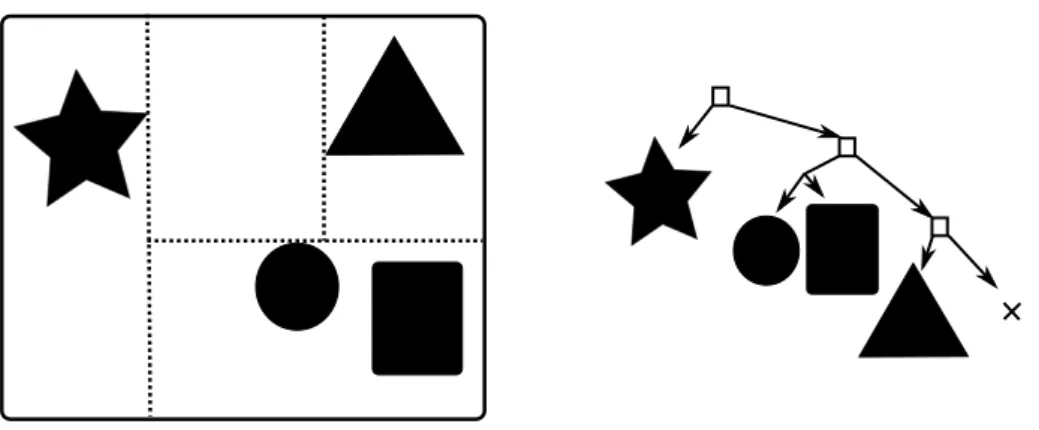Figure 4.3 The k-d tree splits the space recursively into two different sized halves. Notice how getting rid of the empty areas around primitives requires more splits.
