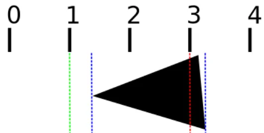 Figure 5.1 Quantization of triangle bounds