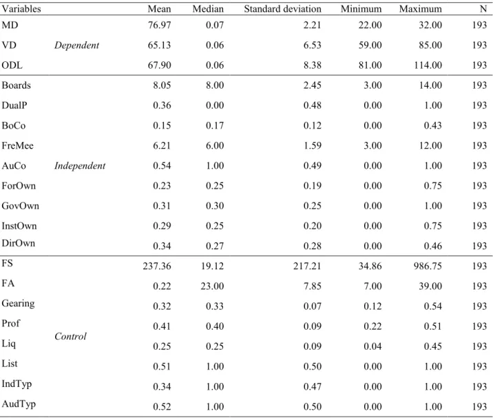 Table 3: Descriptive statistics for dependent, independent and control variables 