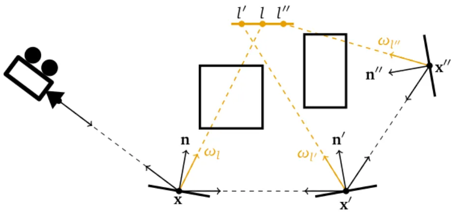 Figure 2.3: Depiction of light sampling in path tracing with an occluding object. To more efficiently find paths to light sources for every intersection point a light sample is created (yellow dots)
