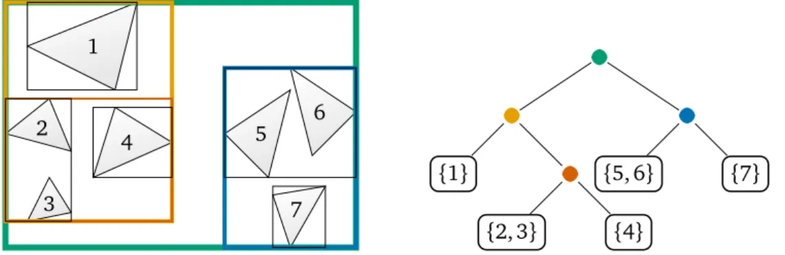 Figure 2.6: Example BVH for a scene with seven triangles. Axis aligned bounding boxes are used as the bounding volumes for nodes.