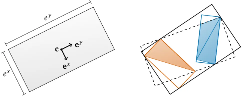 Figure 2.8: Left: Parametrization of an OBB in 2D with center c, orientation vectors e x and e x y, and corresponding box extents e x and e y 