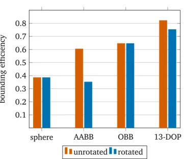Figure 2.11: Average bounding efficiency (see Equation 2.20) of spheres, axis aligned bounding boxes (AABB), oriented bounding boxes (OBB), and 13-DOPs computed for all 1814 models of the Princeton Shape Benchmark