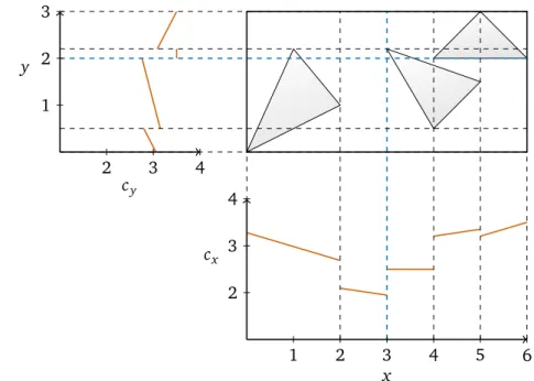 Figure 2.20: Example for the candidate cost function when sweeping the candidate plane along the x- and y-axis