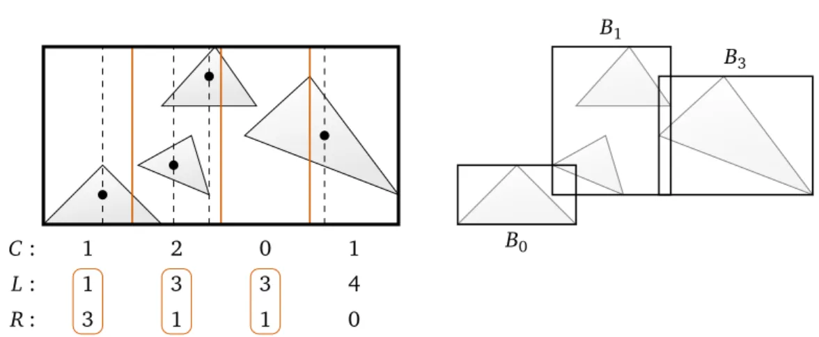 Figure 2.24: Example for binning in BVH construction with B = 4 bins. Left: Bins store the number C of bounding volume centroids which fall into them