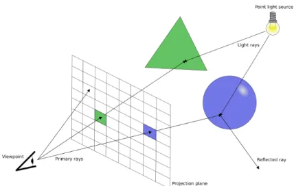 Figure 1: Illustration of the process of rendering an image of a scene using ray tracing