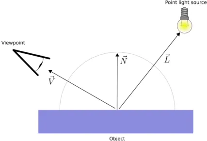 Figure 2: Diffuse lighting in the Phong model