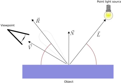 Figure 3: Specular lighting in the Phong model
