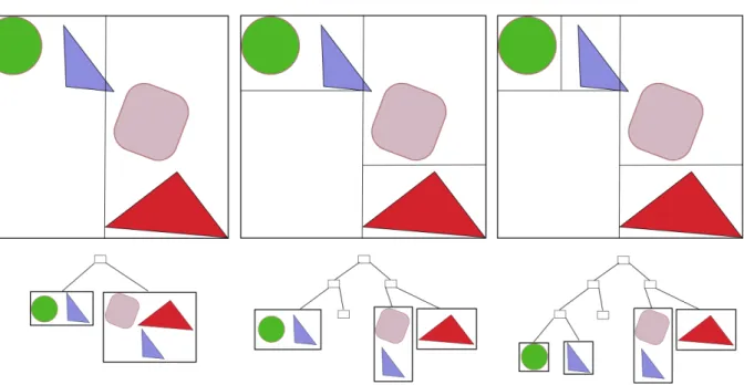 Figure 5: Three phases of a k-d tree construction