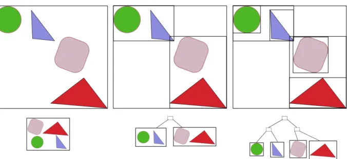 Figure 6: Three phases of a top-down BVH construction