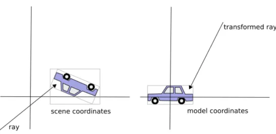 Figure 7: Tracing a ray through the object bounding volume hierarchy