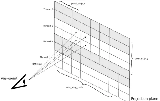 Figure 8: Projection plane sampling using a SIMD ray and multiple threads