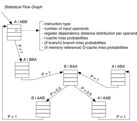 Figure 3.2: Illustration of the statistical profile. The notation ‘A|ABB’ repre- repre-sents basic block A with its history of three preceding basic blocks ABB.
