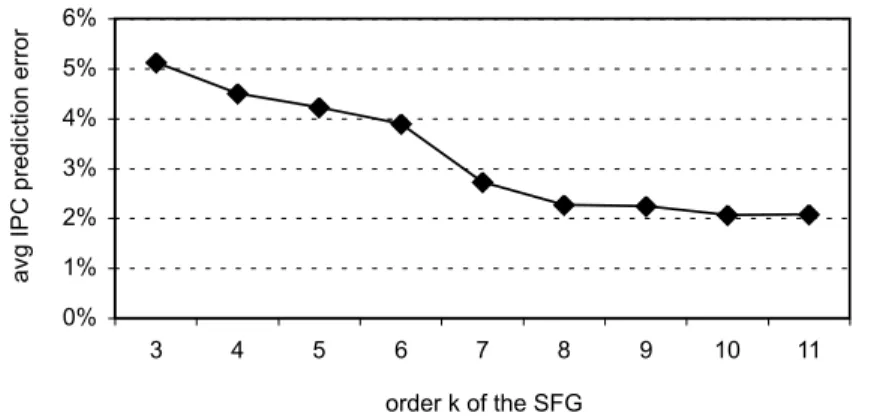 Figure 4.7: Average IPC prediction error as a function of the SFG’s order k for the coupled cache miss correlation approach.
