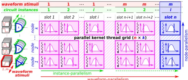 Figure 5.9: Multi-dimensional thread organization for parallel simulation of i parameter- parameter-ized circuit instances for m stimuli.