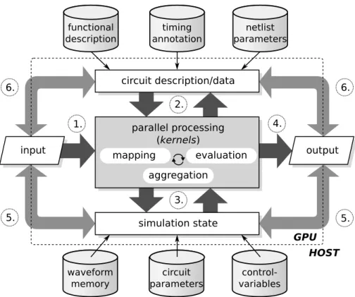 Figure 5.10: General data flow of the kernels used during simulation on the GPU.