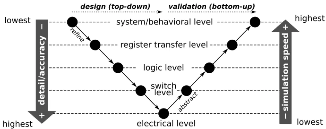 Figure 2.3: Overview of abstraction levels of a circuit in the design and validation.