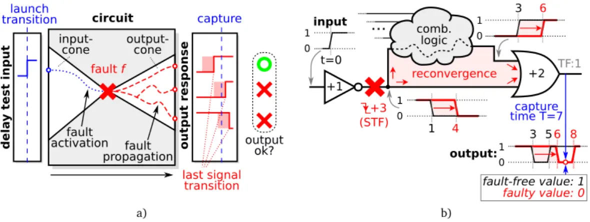 Figure 2.6: Examples of a small gate delay fault in a circuit: a) robust fault-propagation to outputs over sensitized paths and b) non-robust propagation with output hazard.