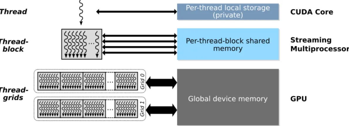 Figure 3.5: NVIDIA CUDA thread organization and accesses through the memory hierar- hierar-chy on the hardware