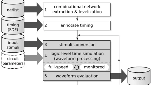 Figure 5.1: Overall flow-chart of the logic level time simulation. Parallel steps and kernels are highlighted.