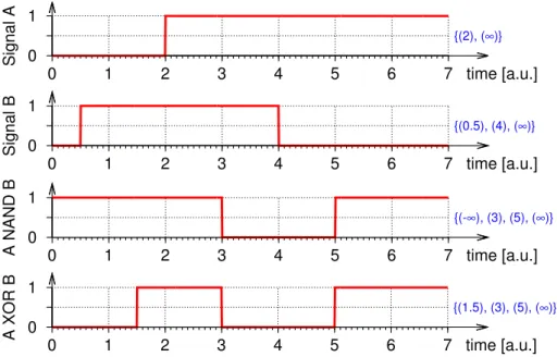 Figure 5.4: Logic level waveforms (B 2 ) of signals A and B before and after passing through NAND and XOR nodes with a delay of 1 time unit [HSW12].
