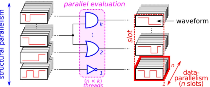 Figure 5.6: Two-dimensional evaluation by utilizing structural parallelism from nodes and data-parallelism from waveforms [HSW12, HIW15].