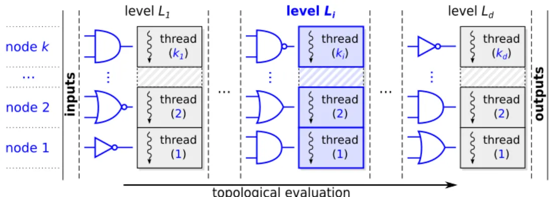 Figure 5.7: Thread-organization for exploiting structural parallelism from levels of mutu- mutu-ally data-independent nodes in a simulation slot.