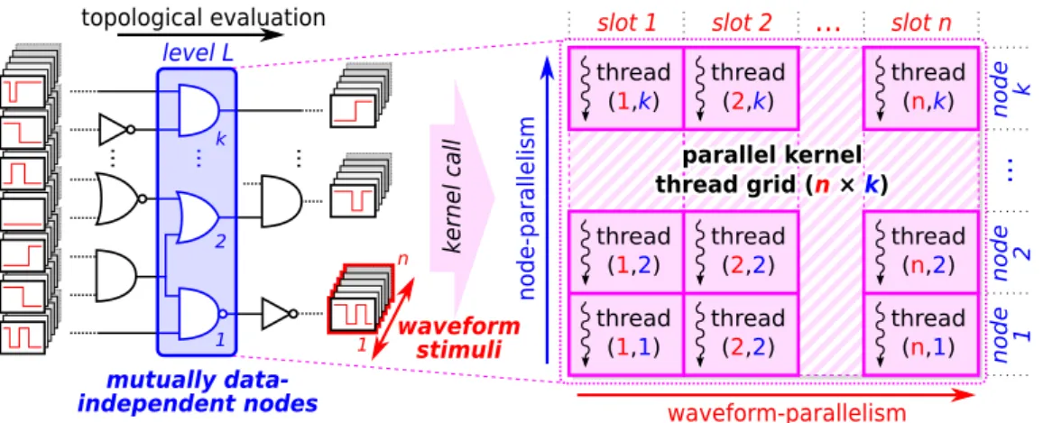 Figure 5.8: Two-dimensional thread-organization for simultaneous exploitation of struc- struc-tural parallelism and data-parallelism for k nodes and n slots.