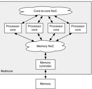 Figure 1 Multicore architecture with several processor cores connected to two NoCs: one for core-to-core message passing and one for access to the shared, external memory.