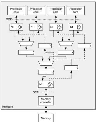 Figure 2 The distributed TDM based memory NoC.