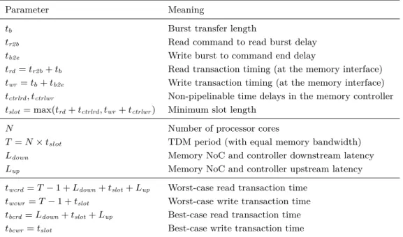 Table 1 Timing parameters for the memory interface, the memory controller, and the memory NoC.