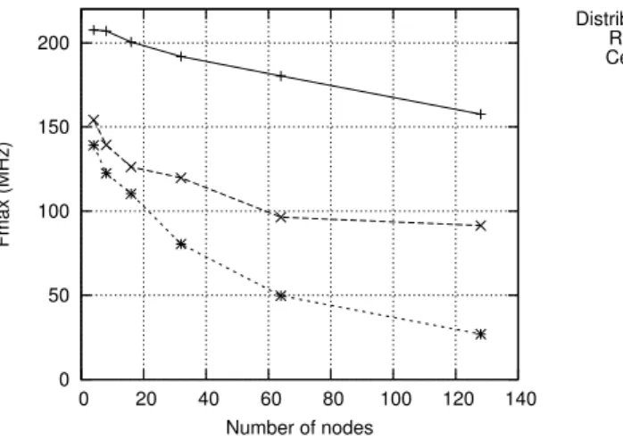 Figure 4 Maximum frequency (Fmax) for different arbiters and number of processor cores.