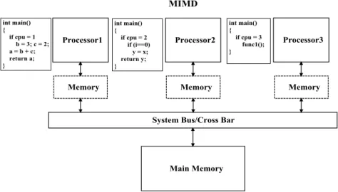 Figure 2.4 Task-parallelism of MIMD. 