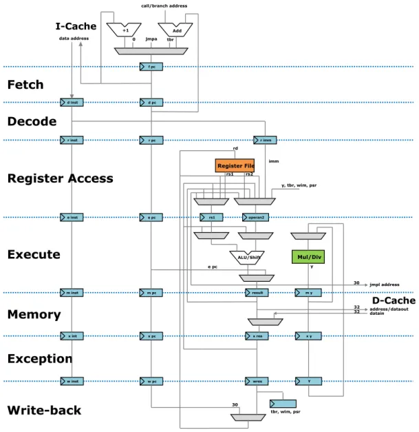 Figure 4.2 LEON3 CPU core IU datapath [64]. 