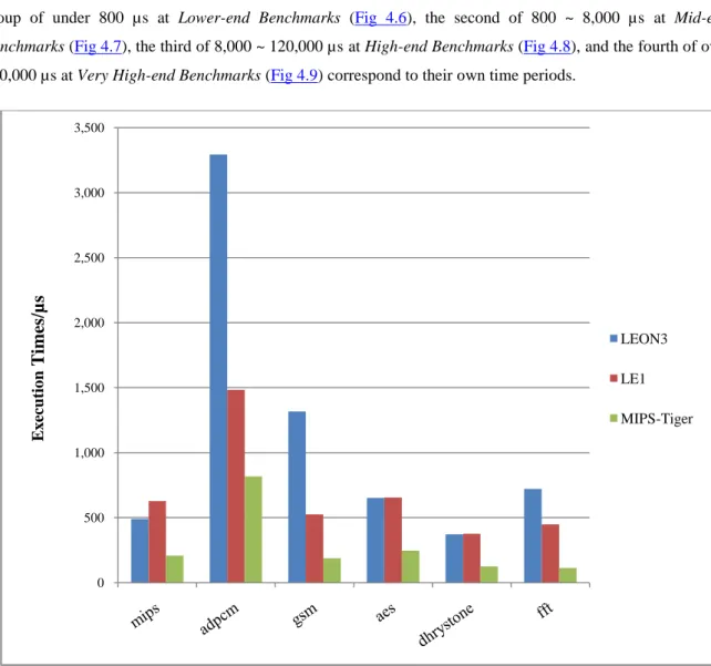 Figure 4.7 Comparsion in execution times at Mid-end Benchmarks.  