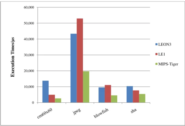 Figure 4.9 Comparsion in execution times at Very High-end Benchmarks.  