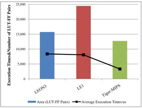 Figure 4.10 The s PEED  and area results of LEON3&amp;LE1&amp;MIPS SW flow. 